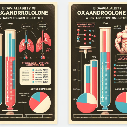 Bioavailability of oxandrolone: oral vs injectable comparison